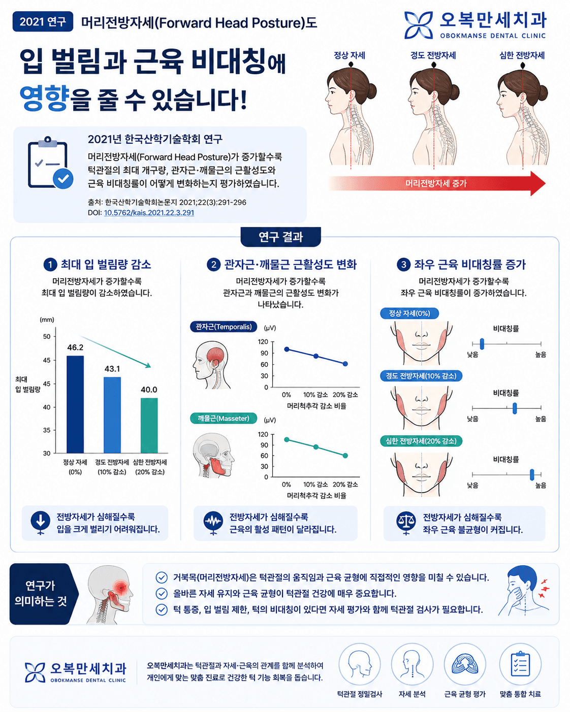 입 벌림 제한과 턱관절 기능 변화, 저작근 긴장, 목 자세를 설명하는 인포그래픽