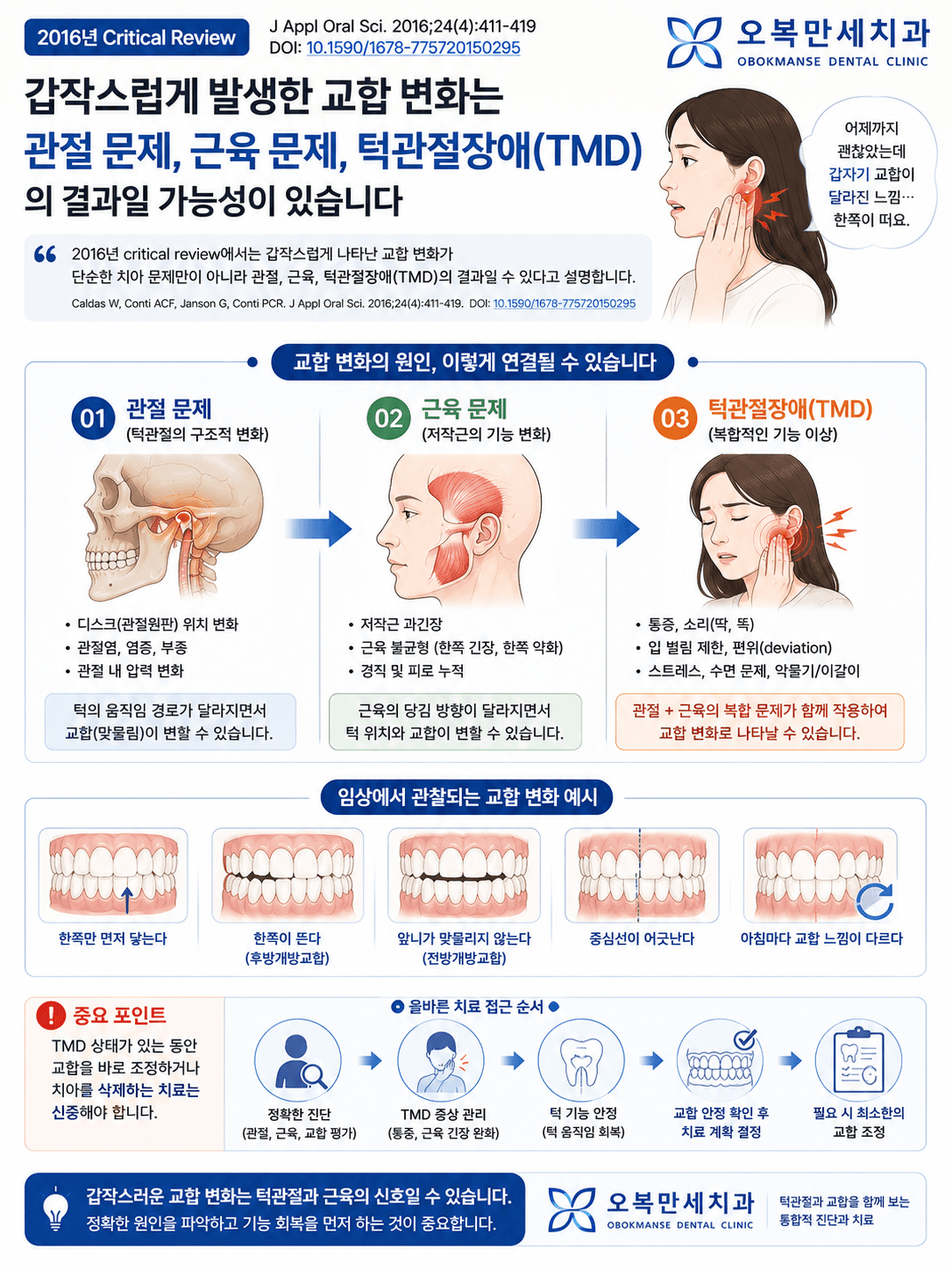 교합과 맞물림 변화가 턱 위치, 저작근 긴장, 턱관절 기능 변화와 연결될 수 있음을 설명하는 세로형 인포그래픽